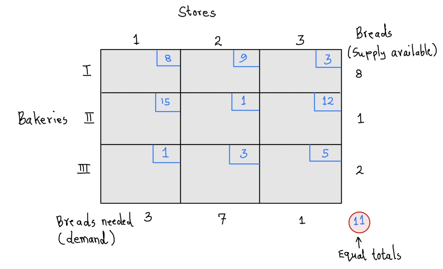 First tableau