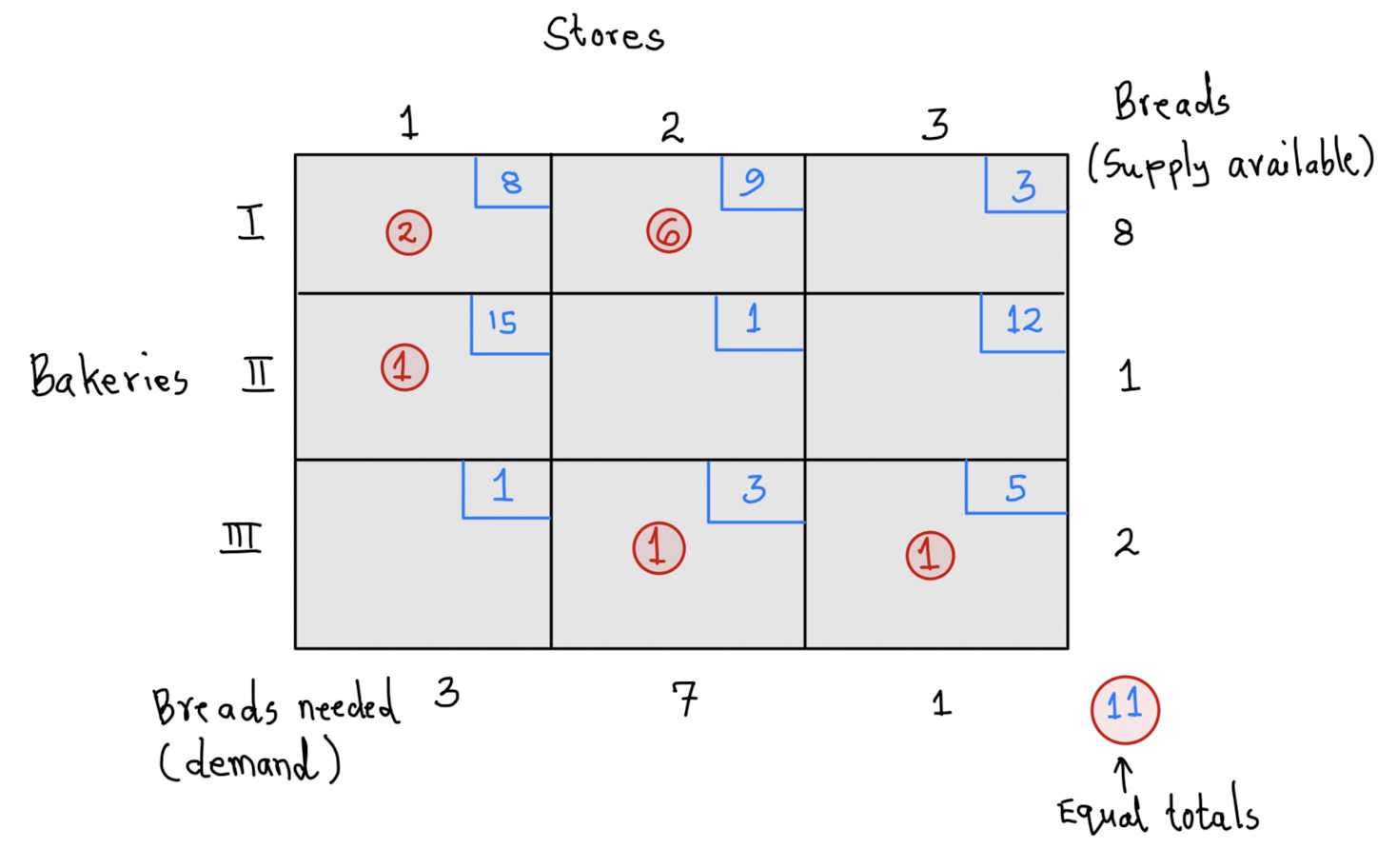 First tableau