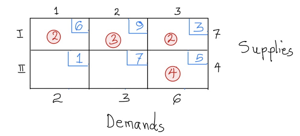 First tableau